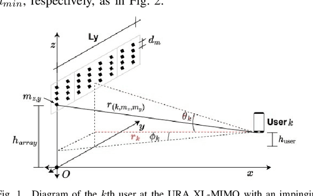 Figure 1 for Crowded MTC Random Access in NOMA XL-MIMO