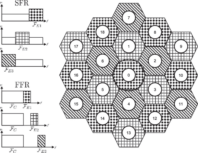 Figure 1 for Statistical Analysis and Optimization of a Fifth-Percentile User Rate Constrained Design for FFR/SFR-Aided OFDMA-Based Cellular Networks