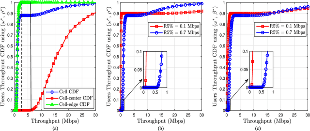 Figure 3 for Statistical Analysis and Optimization of a Fifth-Percentile User Rate Constrained Design for FFR/SFR-Aided OFDMA-Based Cellular Networks