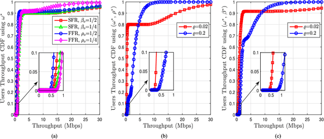 Figure 4 for Statistical Analysis and Optimization of a Fifth-Percentile User Rate Constrained Design for FFR/SFR-Aided OFDMA-Based Cellular Networks