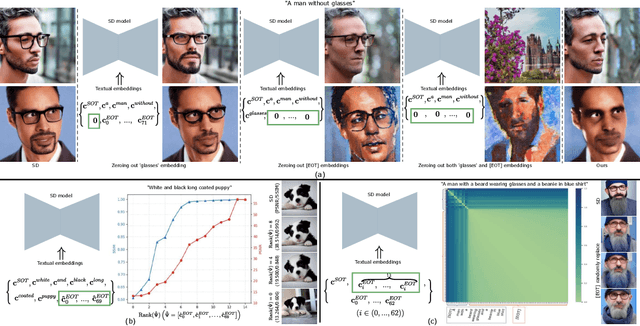Figure 3 for Get What You Want, Not What You Don't: Image Content Suppression for Text-to-Image Diffusion Models