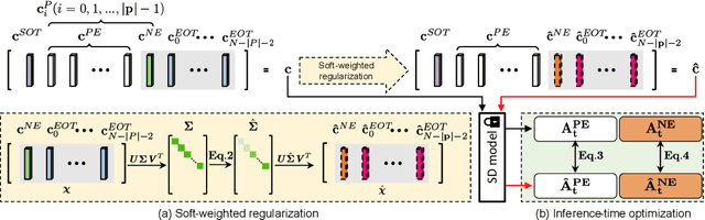 Figure 4 for Get What You Want, Not What You Don't: Image Content Suppression for Text-to-Image Diffusion Models