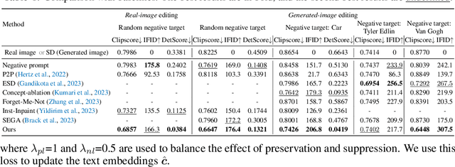 Figure 2 for Get What You Want, Not What You Don't: Image Content Suppression for Text-to-Image Diffusion Models