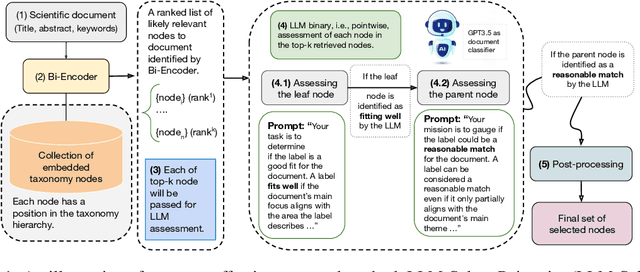Figure 2 for Can Large Language Models Serve as Effective Classifiers for Hierarchical Multi-Label Classification of Scientific Documents at Industrial Scale?