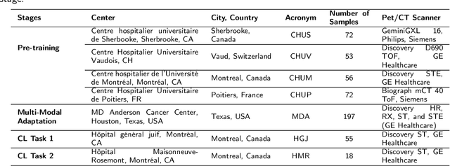 Figure 2 for Efficient Parameter Adaptation for Multi-Modal Medical Image Segmentation and Prognosis