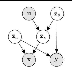Figure 1 for Partial Identifiability for Domain Adaptation