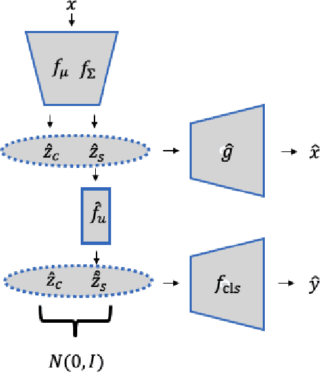 Figure 3 for Partial Identifiability for Domain Adaptation