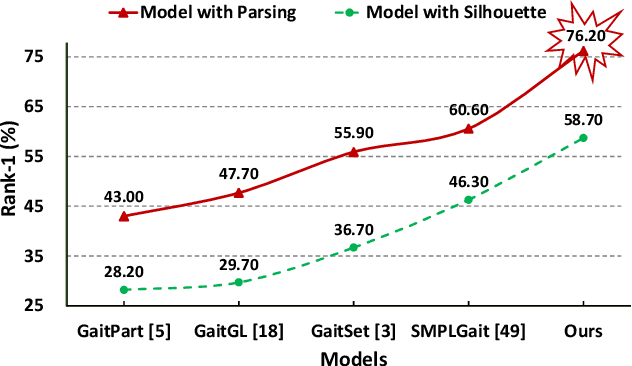 Figure 1 for Parsing is All You Need for Accurate Gait Recognition in the Wild