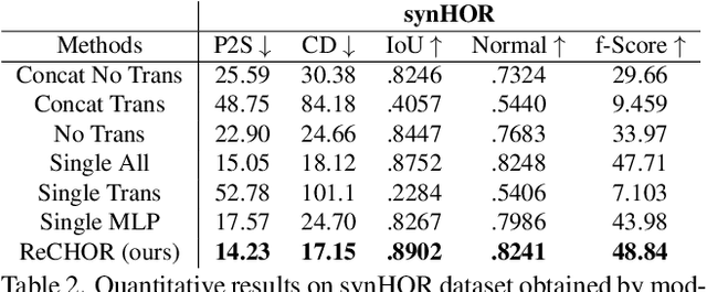 Figure 4 for Joint Reconstruction of Spatially-Coherent and Realistic Clothed Humans and Objects from a Single Image