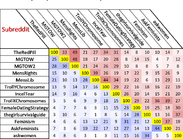 Figure 4 for A Holistic Indicator of Polarization to Measure Online Sexism