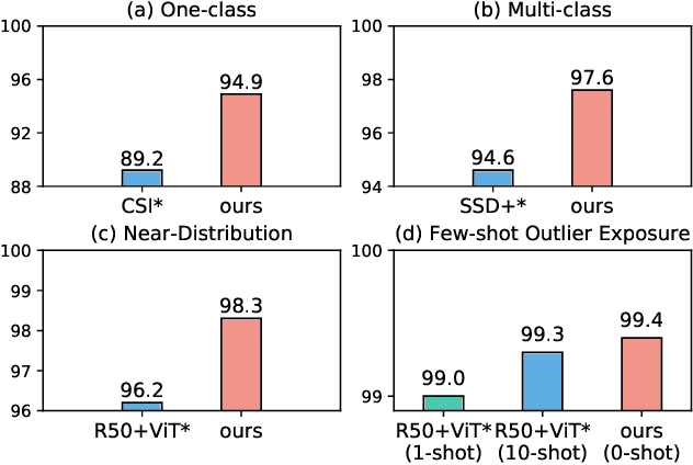 Figure 1 for Rethinking Out-of-distribution (OOD) Detection: Masked Image Modeling is All You Need