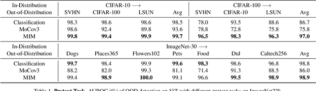 Figure 2 for Rethinking Out-of-distribution (OOD) Detection: Masked Image Modeling is All You Need