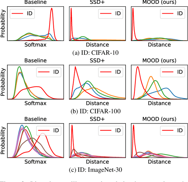 Figure 4 for Rethinking Out-of-distribution (OOD) Detection: Masked Image Modeling is All You Need