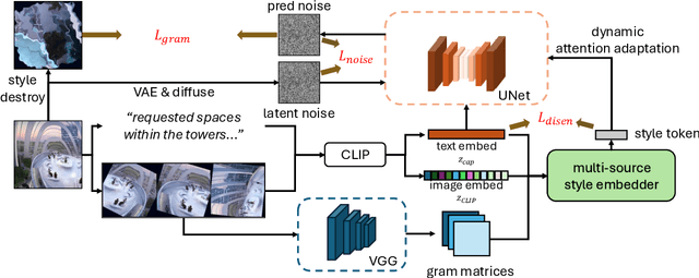 Figure 2 for StyleMaster: Towards Flexible Stylized Image Generation with Diffusion Models