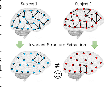 Figure 1 for BrainOOD: Out-of-distribution Generalizable Brain Network Analysis