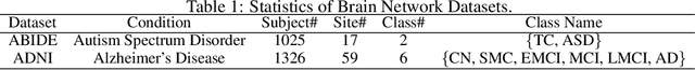 Figure 2 for BrainOOD: Out-of-distribution Generalizable Brain Network Analysis