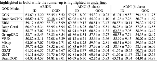 Figure 4 for BrainOOD: Out-of-distribution Generalizable Brain Network Analysis