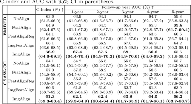 Figure 2 for Reconsidering Explicit Longitudinal Mammography Alignment for Enhanced Breast Cancer Risk Prediction