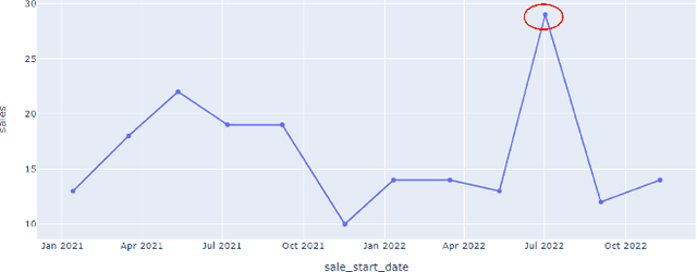 Figure 3 for Magazine Supply Optimization: a Case-study