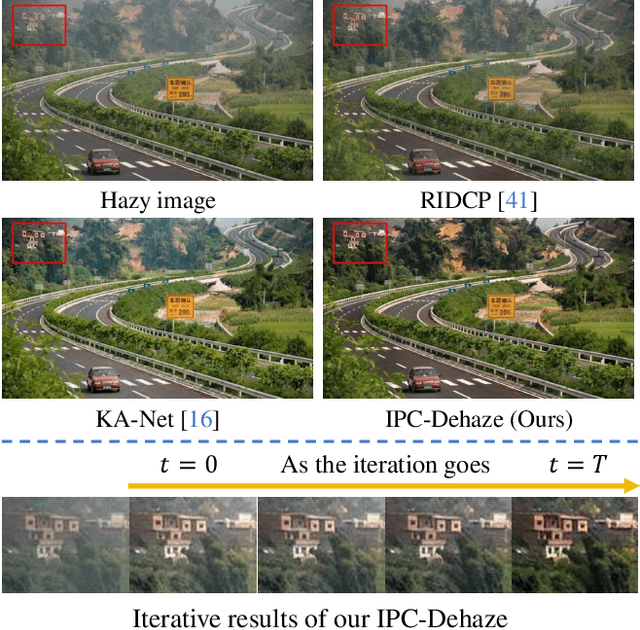 Figure 1 for Iterative Predictor-Critic Code Decoding for Real-World Image Dehazing