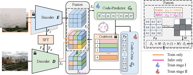 Figure 3 for Iterative Predictor-Critic Code Decoding for Real-World Image Dehazing