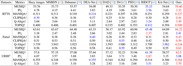 Figure 2 for Iterative Predictor-Critic Code Decoding for Real-World Image Dehazing