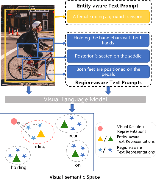 Figure 1 for Relation-aware Hierarchical Prompt for Open-vocabulary Scene Graph Generation
