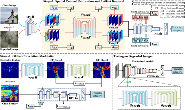 Figure 4 for Boosting Visual Recognition for Autonomous Driving in Real-world Degradations with Deep Channel Prior