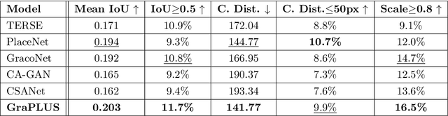 Figure 4 for GraPLUS: Graph-based Placement Using Semantics for Image Composition