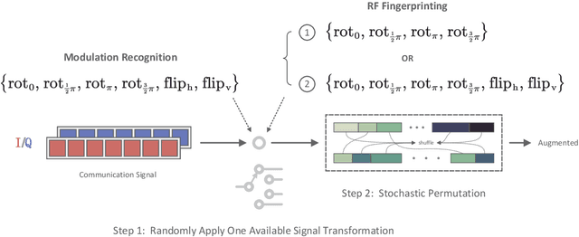 Figure 2 for Semi-Supervised Learning via Swapped Prediction for Communication Signal Recognition