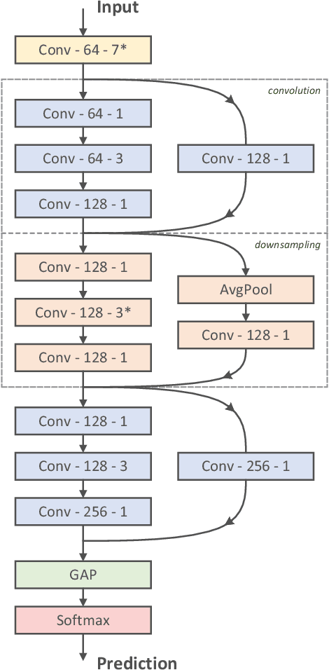 Figure 4 for Semi-Supervised Learning via Swapped Prediction for Communication Signal Recognition