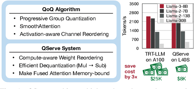 Figure 1 for QServe: W4A8KV4 Quantization and System Co-design for Efficient LLM Serving