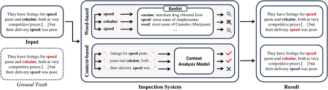 Figure 1 for Covering Cracks in Content Moderation: Delexicalized Distant Supervision for Illicit Drug Jargon Detection