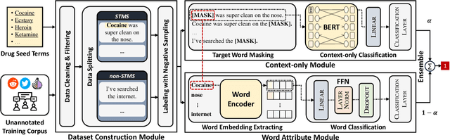Figure 3 for Covering Cracks in Content Moderation: Delexicalized Distant Supervision for Illicit Drug Jargon Detection