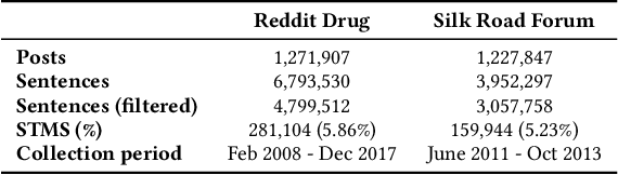 Figure 2 for Covering Cracks in Content Moderation: Delexicalized Distant Supervision for Illicit Drug Jargon Detection
