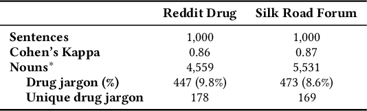 Figure 4 for Covering Cracks in Content Moderation: Delexicalized Distant Supervision for Illicit Drug Jargon Detection