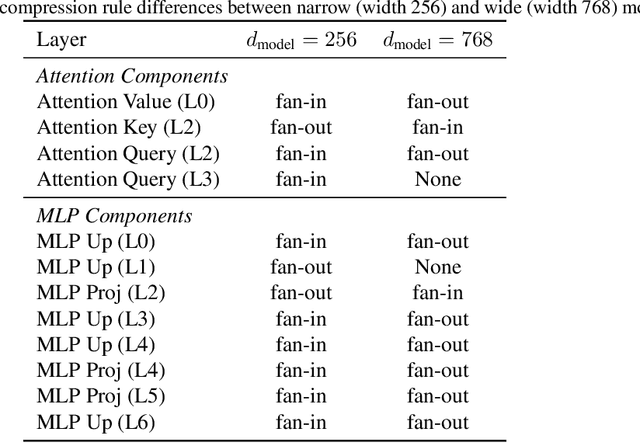 Figure 3 for When Can You Get Away with Low Memory Adam?