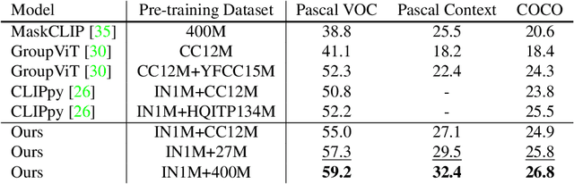 Figure 3 for Associating Spatially-Consistent Grouping with Text-supervised Semantic Segmentation