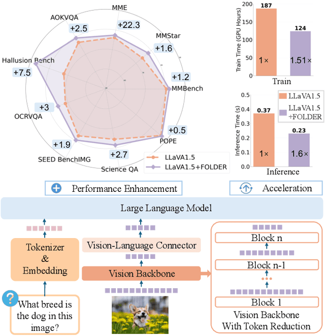 Figure 1 for FOLDER: Accelerating Multi-modal Large Language Models with Enhanced Performance