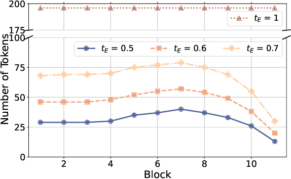 Figure 2 for FOLDER: Accelerating Multi-modal Large Language Models with Enhanced Performance