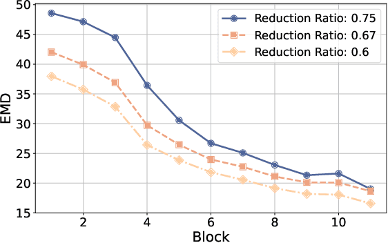 Figure 4 for FOLDER: Accelerating Multi-modal Large Language Models with Enhanced Performance