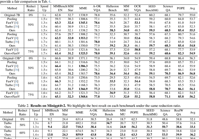 Figure 3 for FOLDER: Accelerating Multi-modal Large Language Models with Enhanced Performance