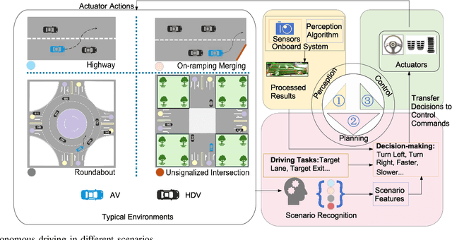 Figure 1 for Evaluating Scenario-based Decision-making for Interactive Autonomous Driving Using Rational Criteria: A Survey