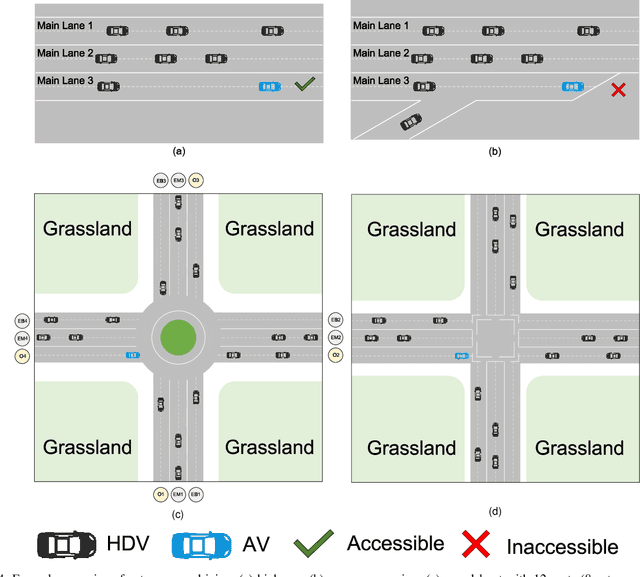 Figure 4 for Evaluating Scenario-based Decision-making for Interactive Autonomous Driving Using Rational Criteria: A Survey