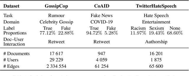 Figure 1 for A (More) Realistic Evaluation Setup for Generalisation of Community Models on Malicious Content Detection