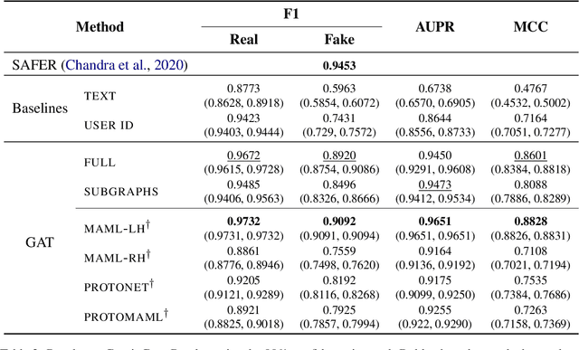 Figure 3 for A (More) Realistic Evaluation Setup for Generalisation of Community Models on Malicious Content Detection