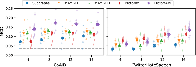 Figure 4 for A (More) Realistic Evaluation Setup for Generalisation of Community Models on Malicious Content Detection
