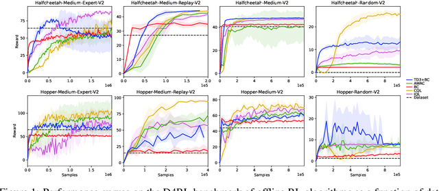 Figure 1 for Bridging the Gap Between Offline and Online Reinforcement Learning Evaluation Methodologies