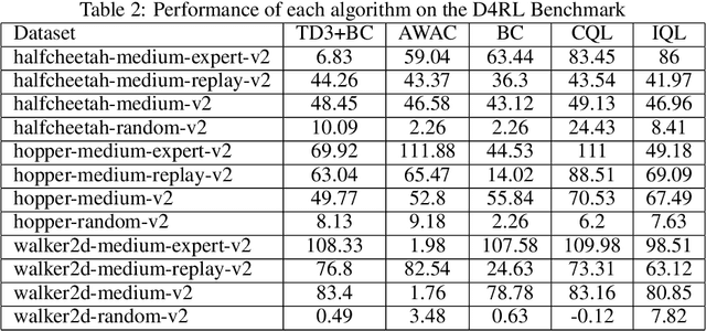 Figure 4 for Bridging the Gap Between Offline and Online Reinforcement Learning Evaluation Methodologies