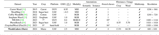 Figure 2 for WeedsGalore: A Multispectral and Multitemporal UAV-based Dataset for Crop and Weed Segmentation in Agricultural Maize Fields